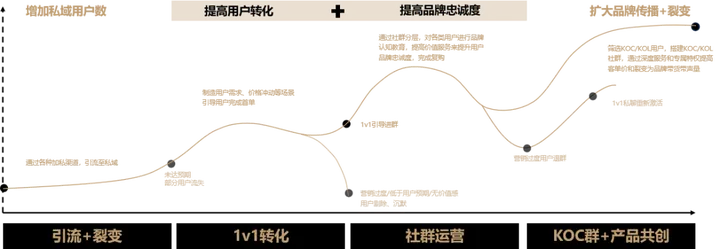 3W私域客户，创造GMV超1000万，小罐茶做对了什么？丨私域实战分享