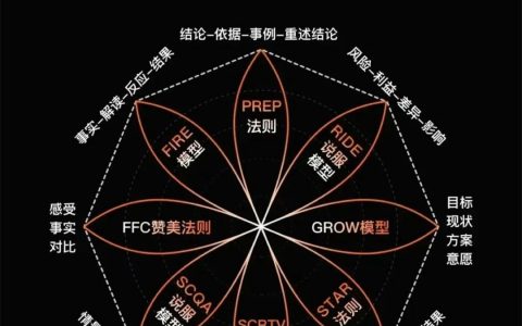 学会这8个沟通模型，秒变社牛……