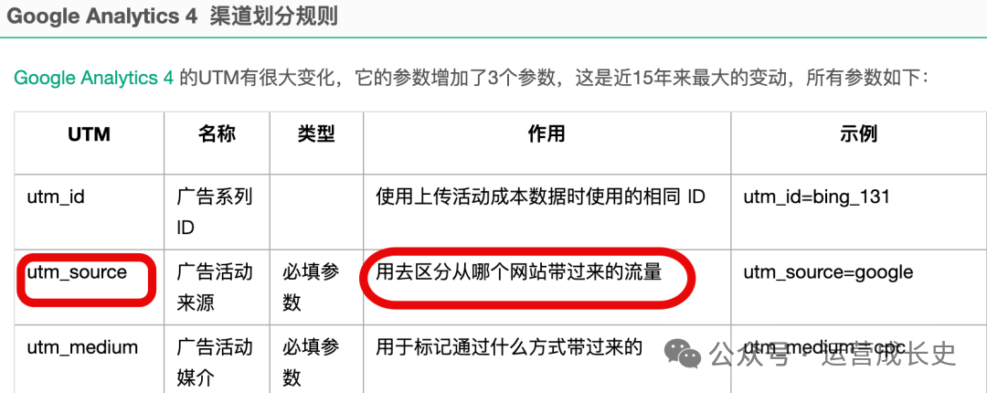 如何通过UTM参数追踪运营效果！