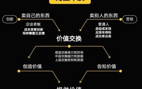 4张图说清楚什么是真正的商业思维