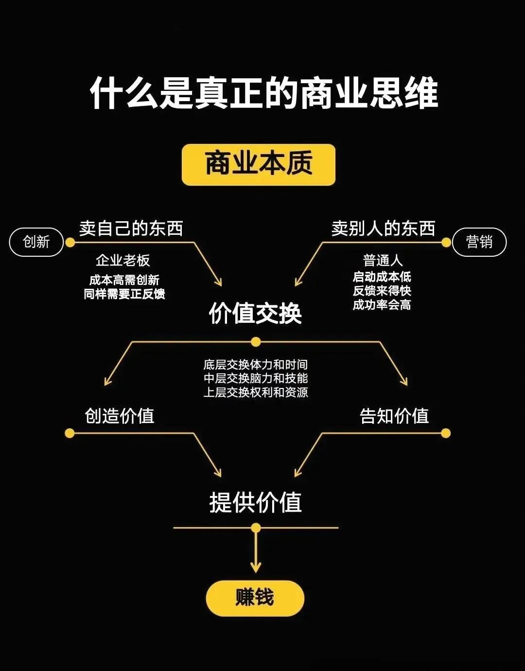 4张图说清楚什么是真正的商业思维