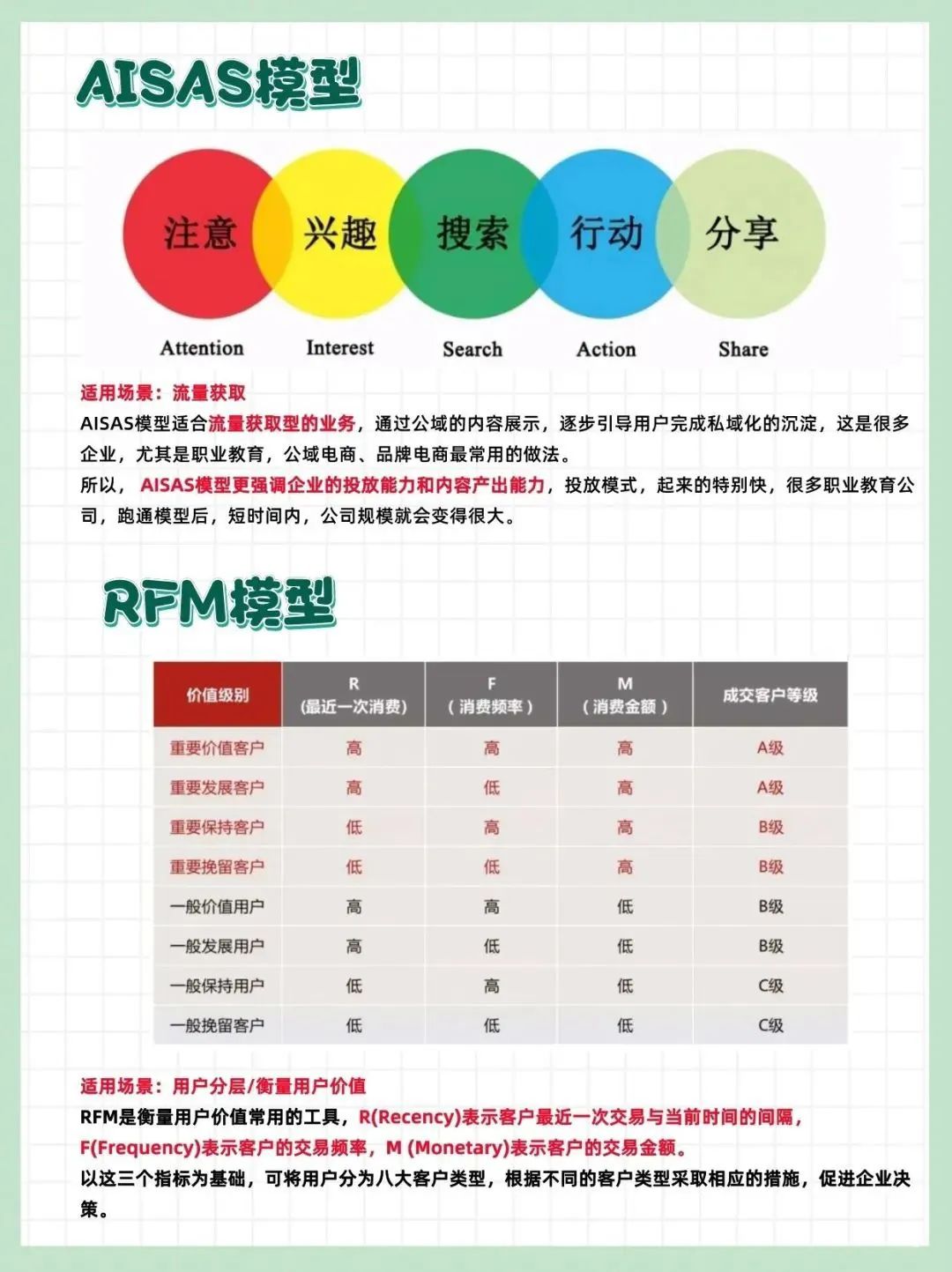 用户增长&私域运营&用户运营：常用的6个模型