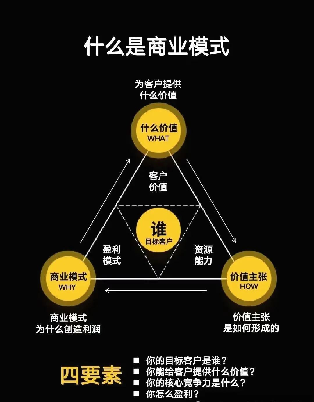 4张图说清楚什么是真正的商业思维