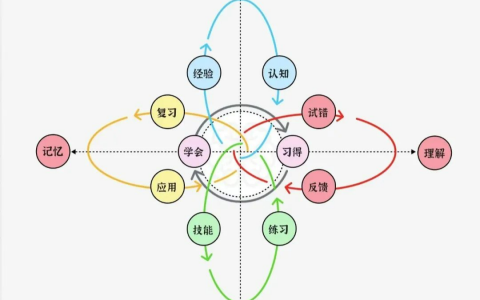 一张图抓住“学习”的本质