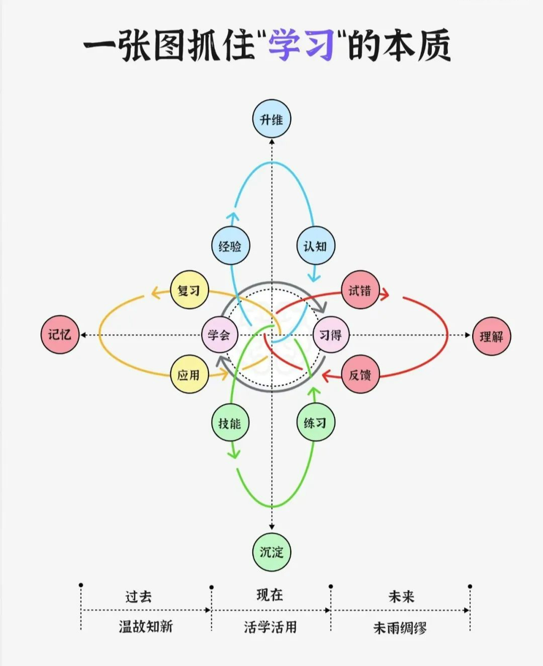 一张图抓住“学习”的本质