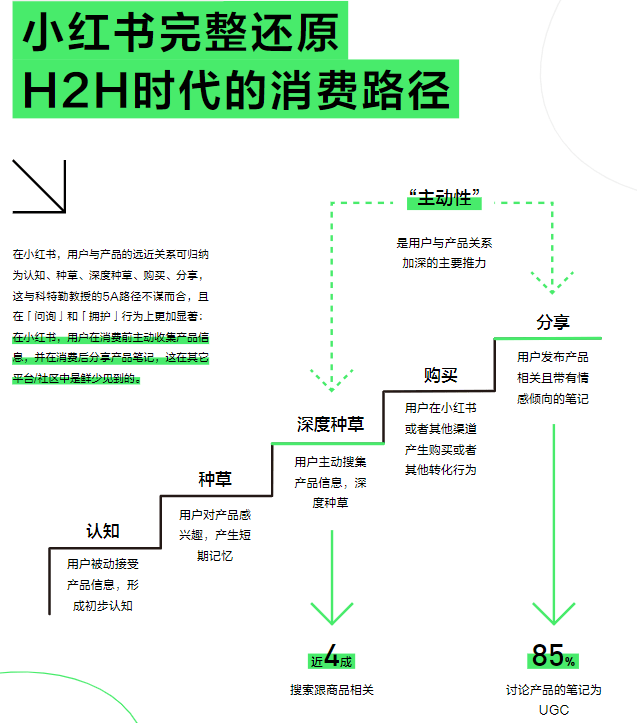 小红书营销方法论：用户消费路径延长，如何玩转H2H营销？