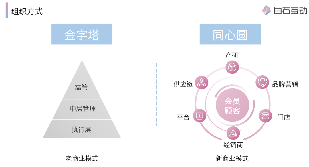 白石互动丨私域新商业模式是什么？ 