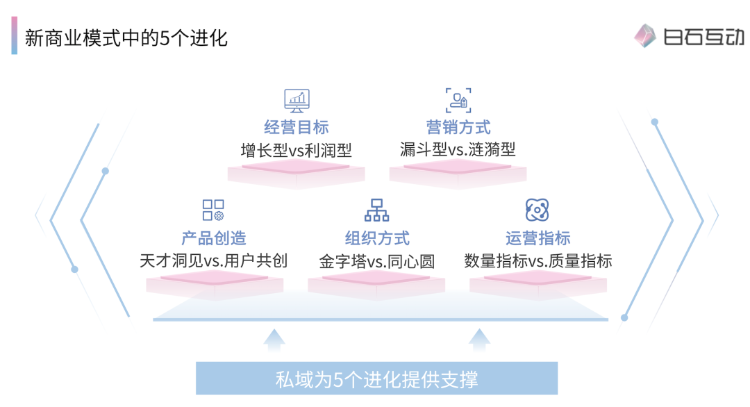 白石互动丨私域新商业模式是什么？ 