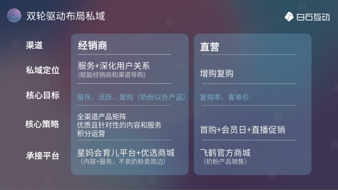 白石互动丨市占率高达21.5%。飞鹤如何一飞冲天？4000字拆解飞鹤私域运营 