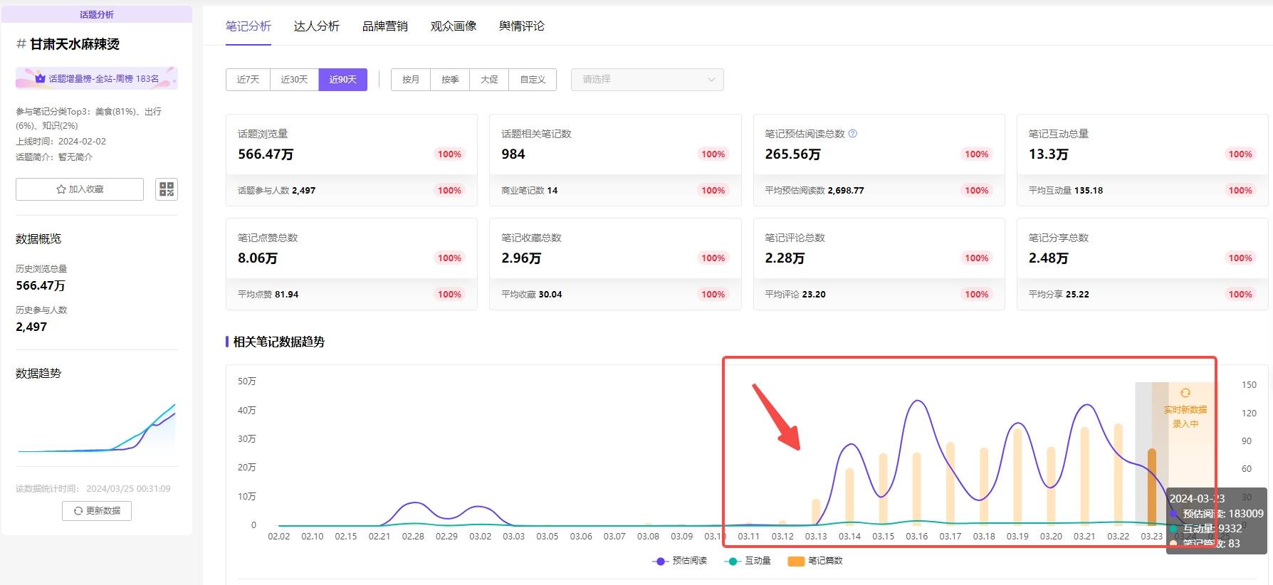 数据分析：如何借小红书热点，实现品牌内容运营