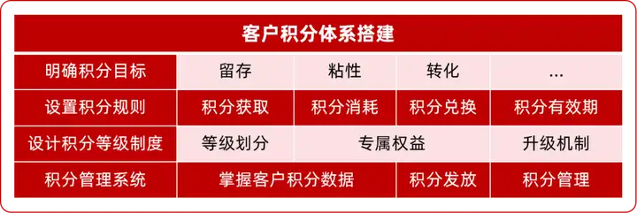 积分+私域，一次性解决私域客户活跃和转化！