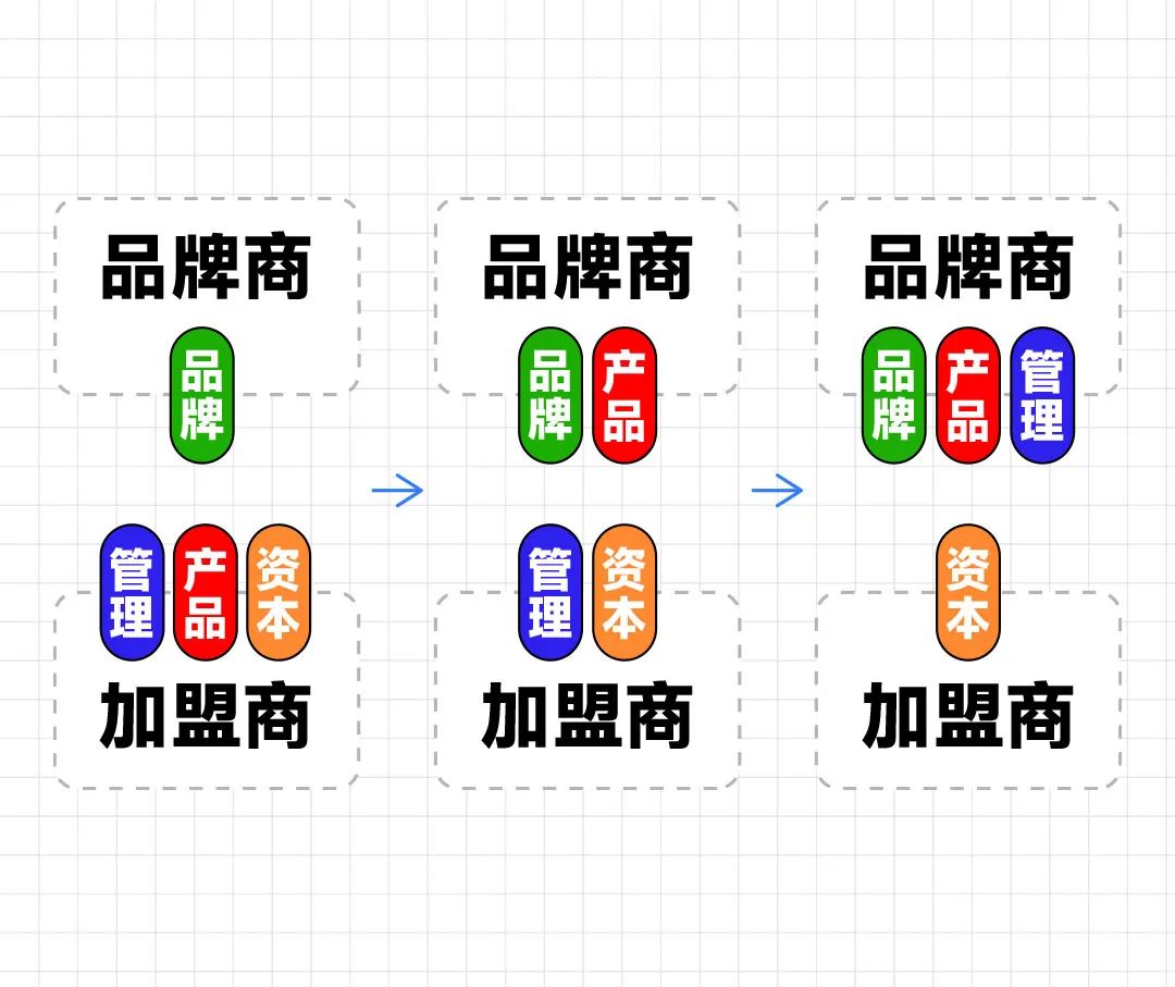 海底捞开放加盟，斗胆说说我的理解