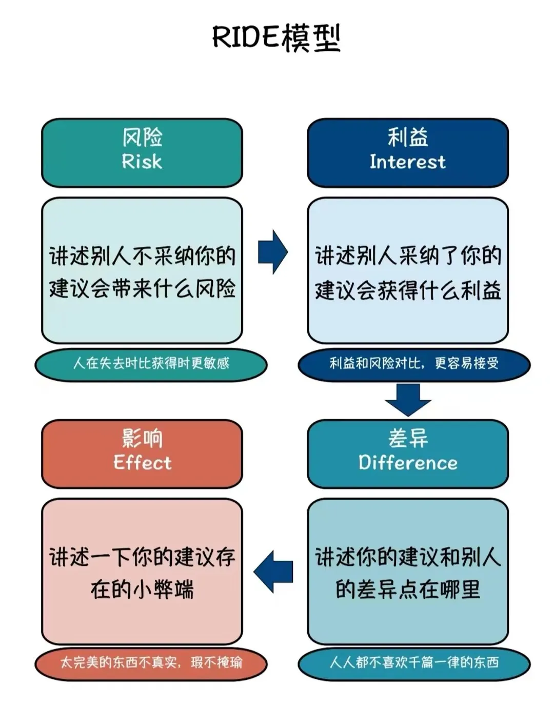 想升职加薪？这4个结构化表达方式要牢记！
