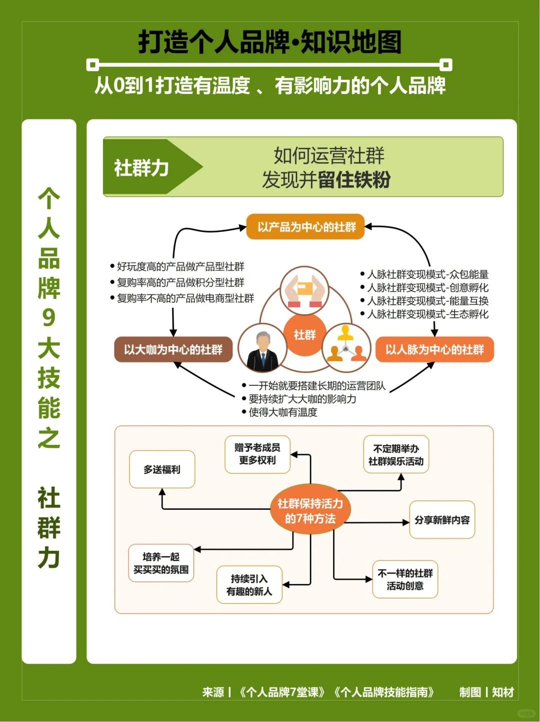 从0到1打造个人品牌的9大技能