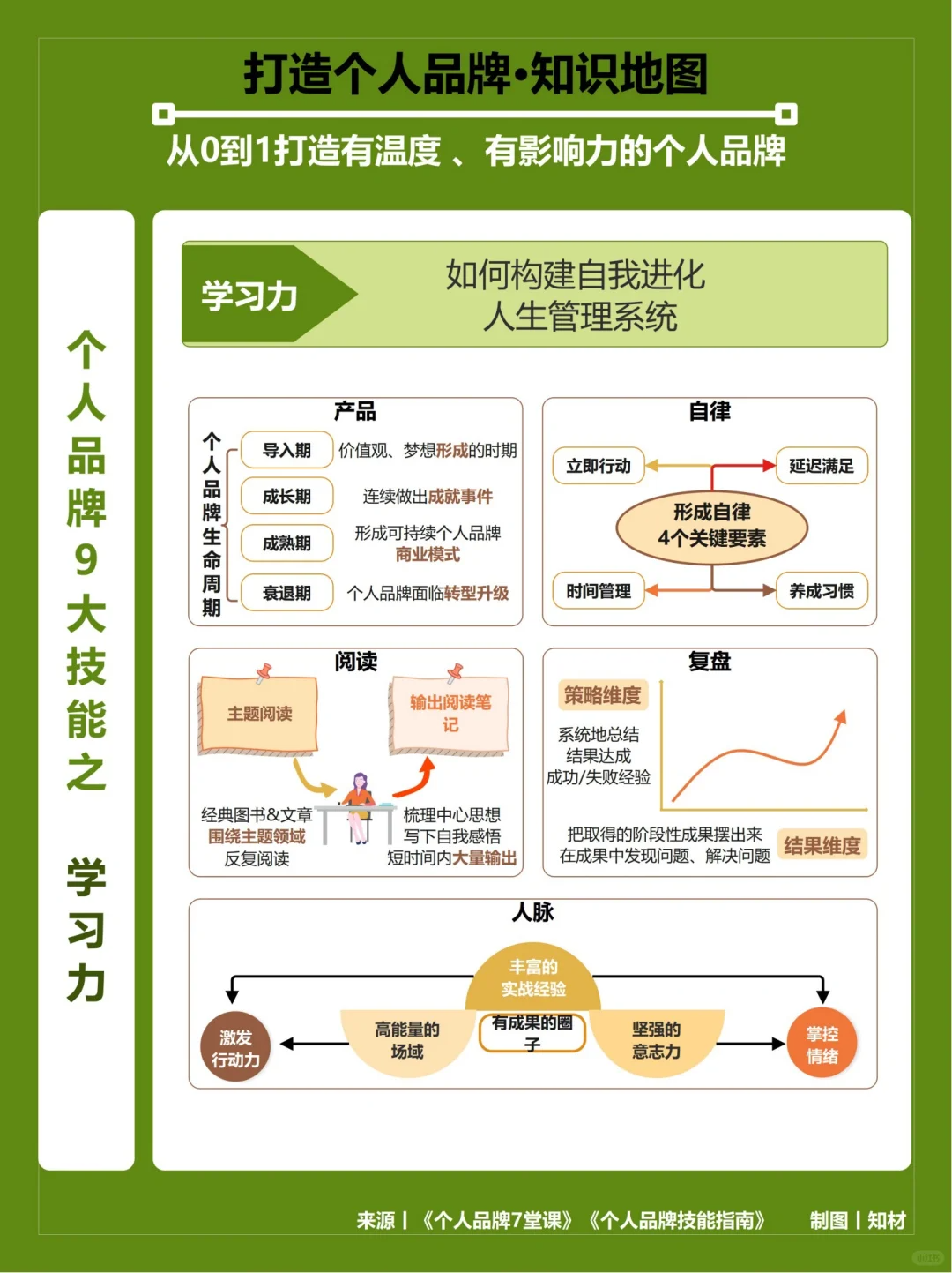 从0到1打造个人品牌的9大技能