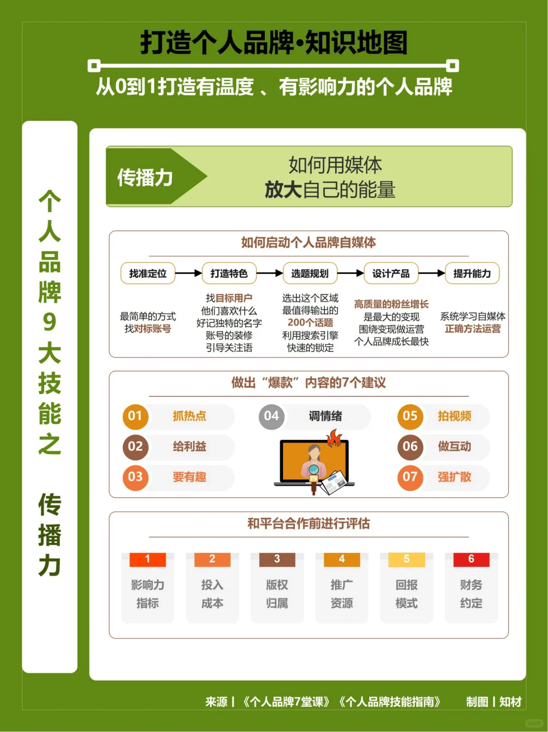 从0到1打造个人品牌的9大技能