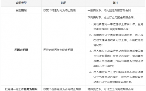 万字长文重磅科普：劳动合同常见法律问题（建议收藏备用）