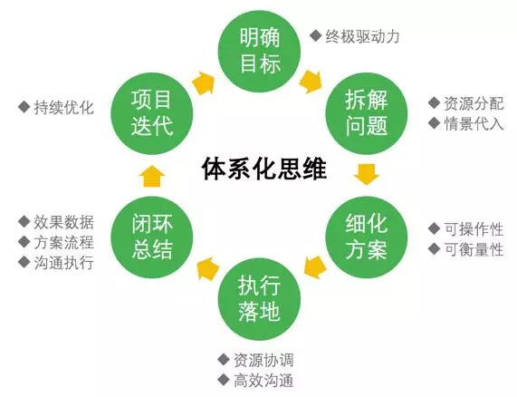 互联网运营，如何构建体系化思维？