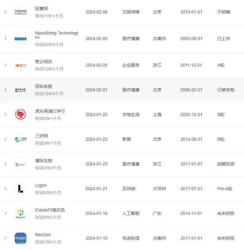 2024 年国内倒闭公司全貌总览