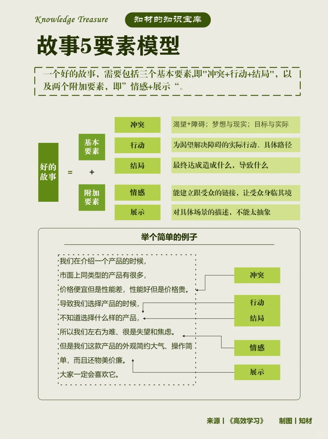 超好用！提升表达、讲好故事的5个模型