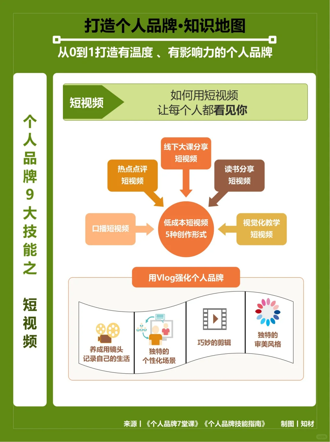 从0到1打造个人品牌的9大技能