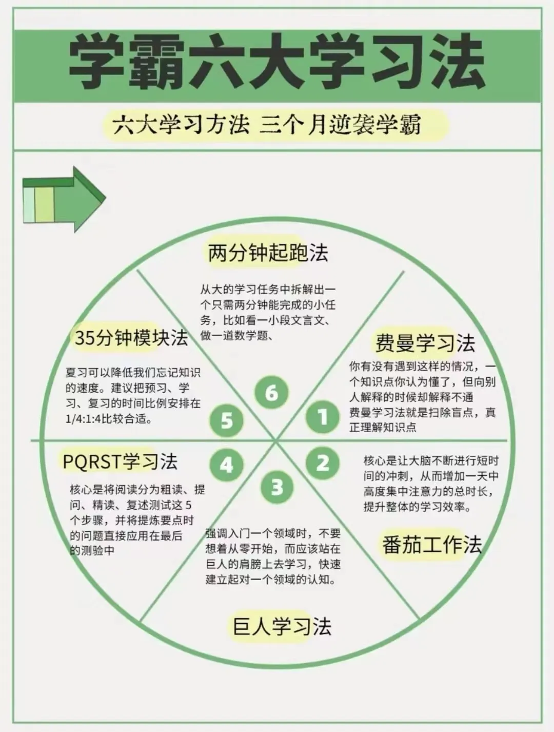 6种高效学习法，学霸都在用，还不收藏备用？