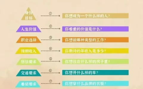 用10个问题确立五年奋斗目标