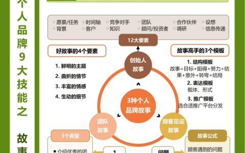 从0到1打造个人品牌的9大技能