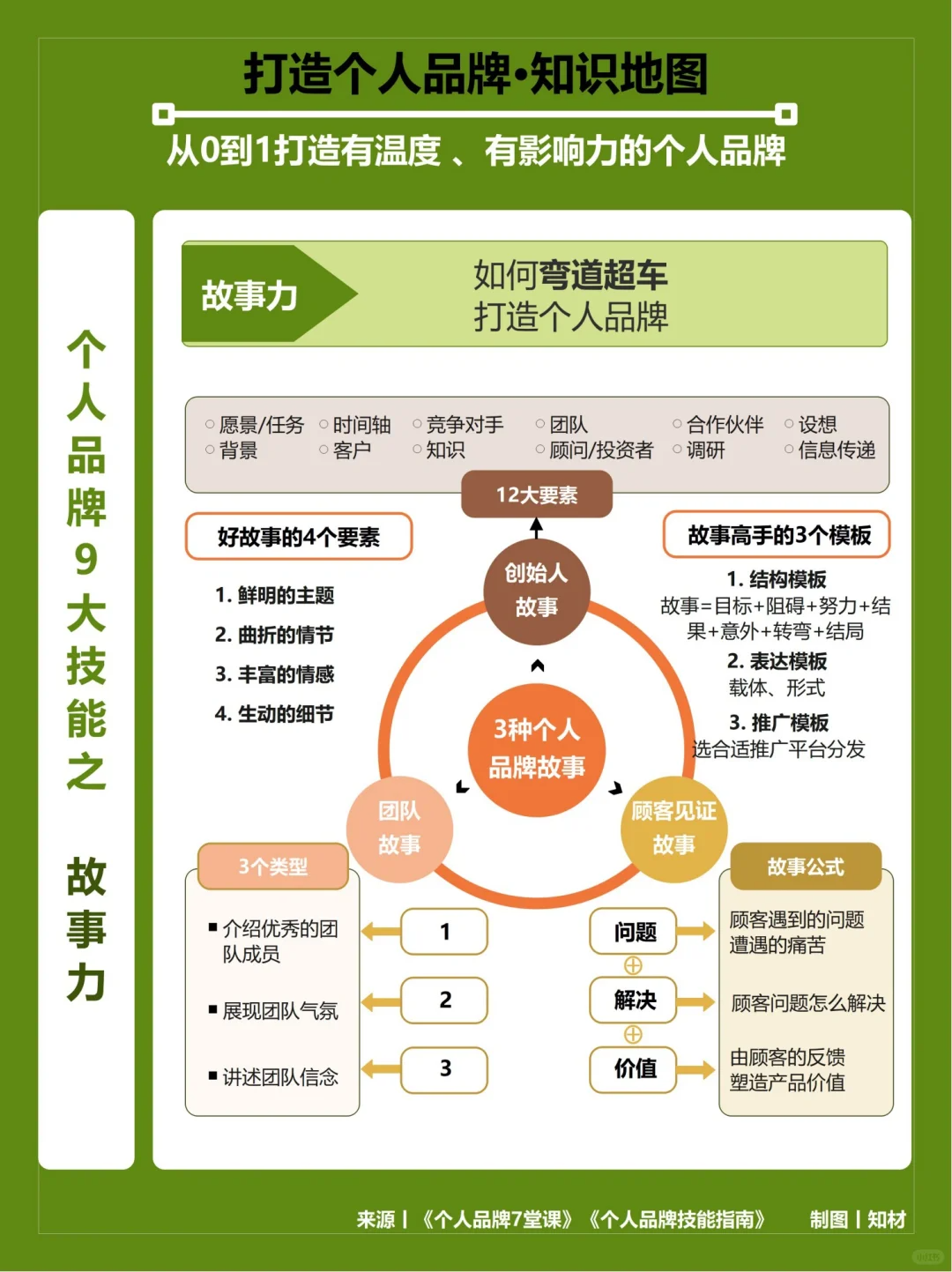 从0到1打造个人品牌的9大技能