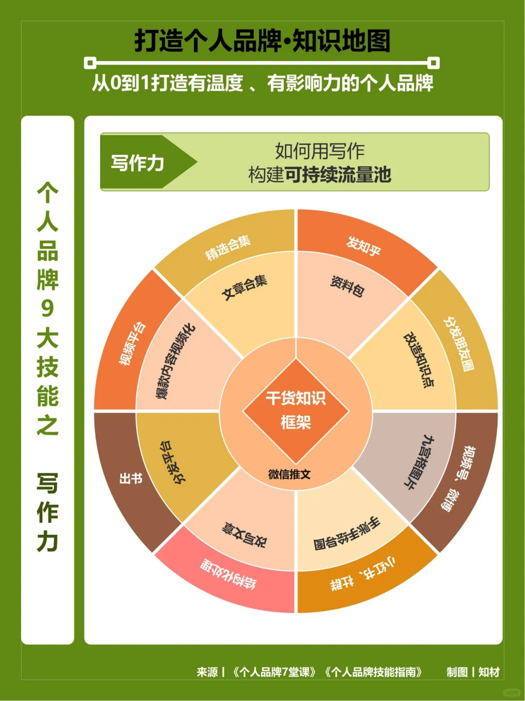 从0到1打造个人品牌的9大技能