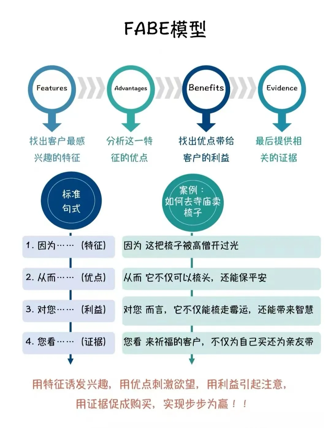 想升职加薪？这4个结构化表达方式要牢记！
