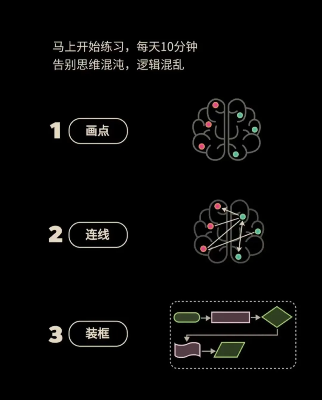 让自己逻辑清晰的几个方法，3步告别逻辑混乱