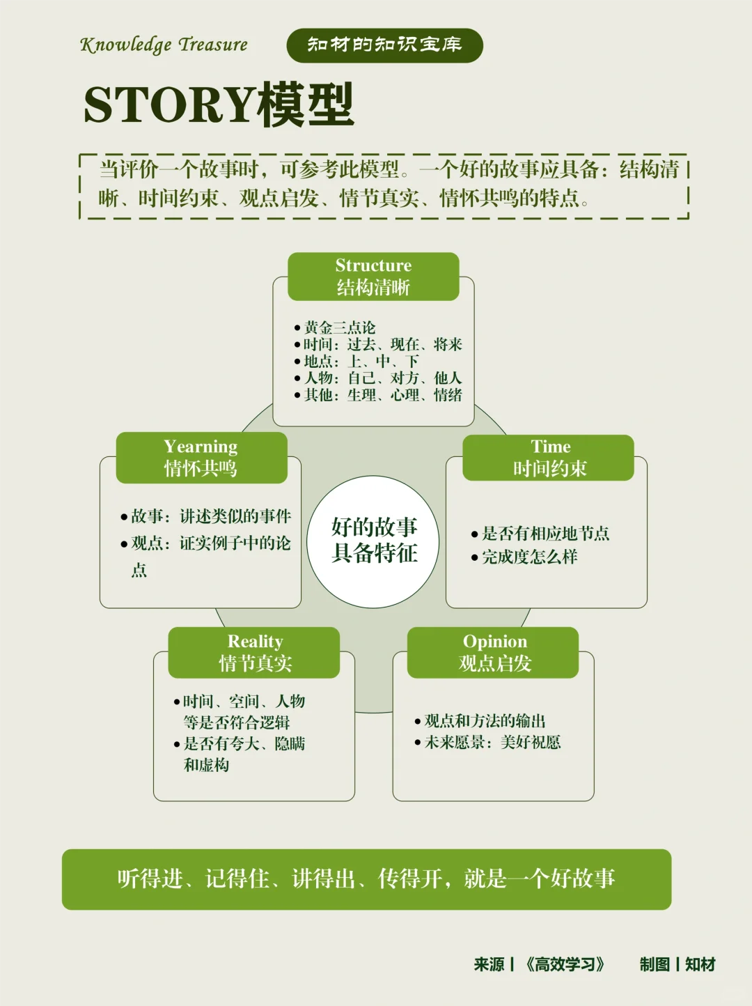 超好用！提升表达、讲好故事的5个模型