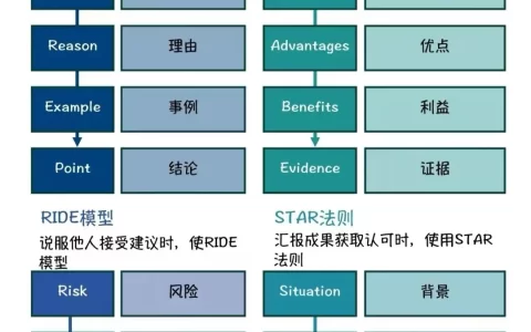 想升职加薪？这4个结构化表达方式要牢记！