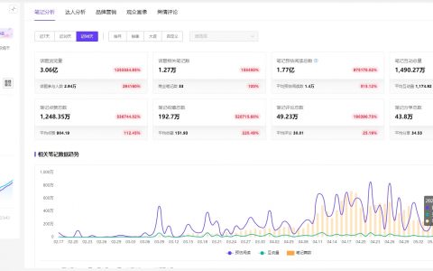 小红书数据分析：猫meme走红，助力品牌营销易如反掌！