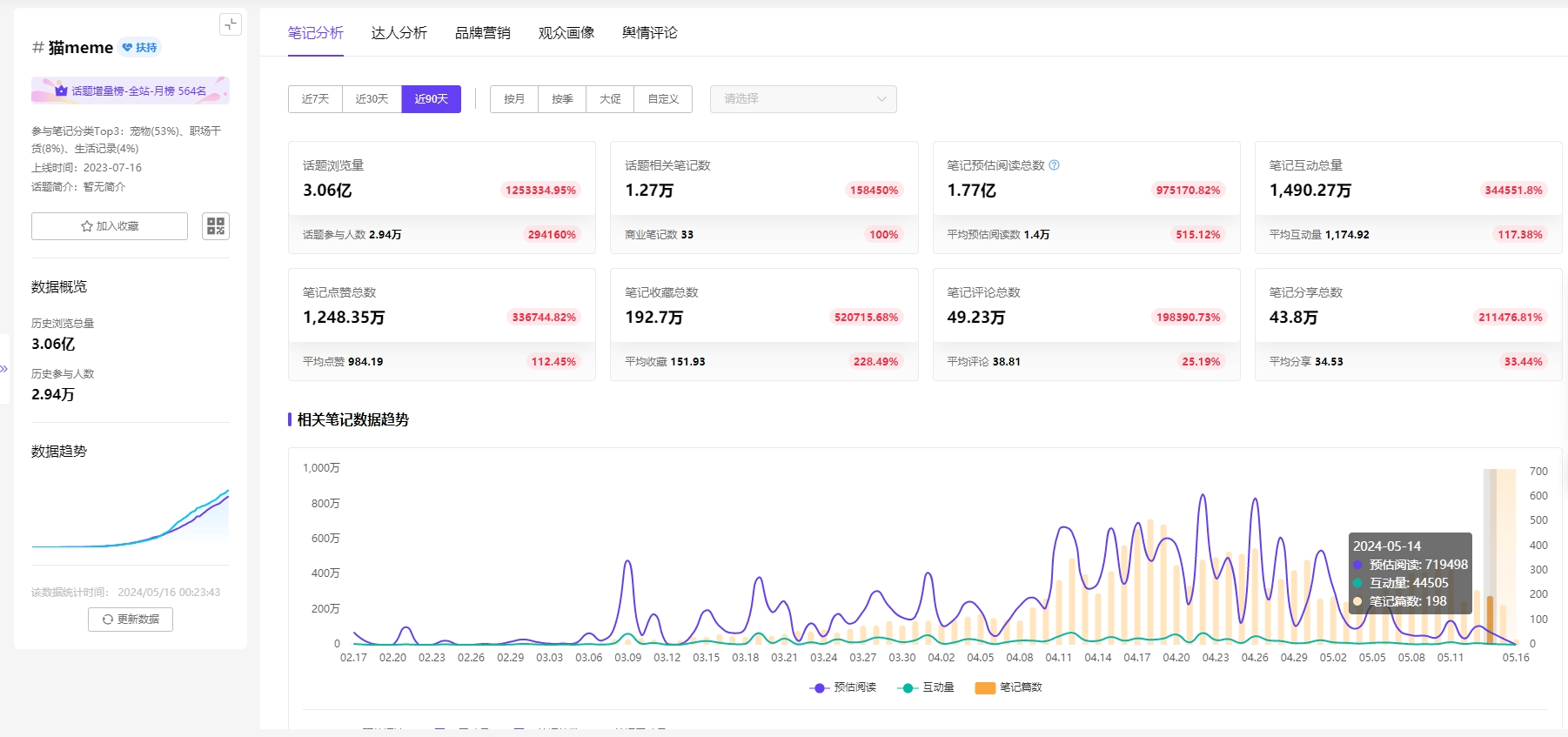 小红书数据分析：猫meme走红，助力品牌营销易如反掌！