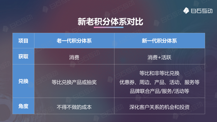 白石互动丨积分体系和私域规划