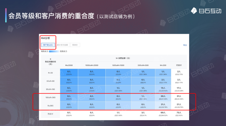 白石互动丨会员体系和私域规划。