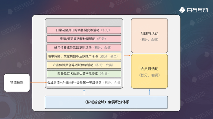 白石互动丨会员体系和私域规划。