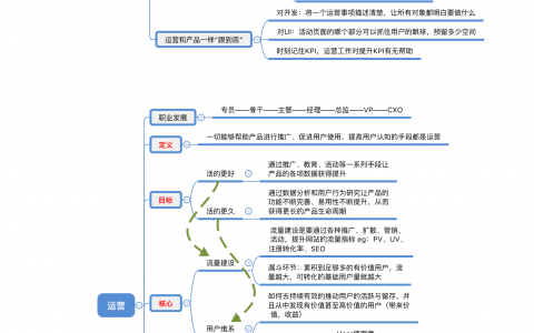 6张从零开始做运营知识思维导图