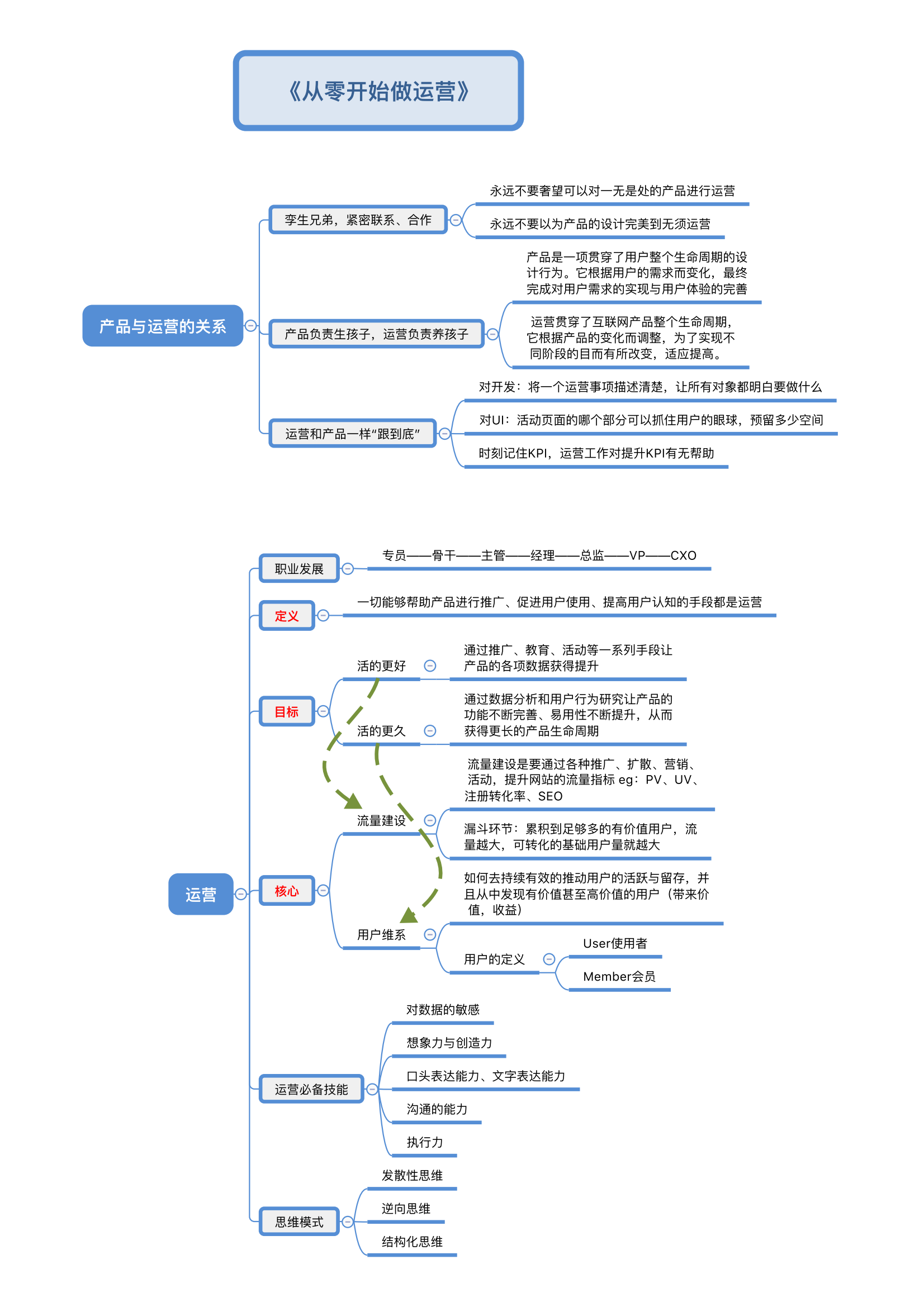 6张从零开始做运营知识思维导图