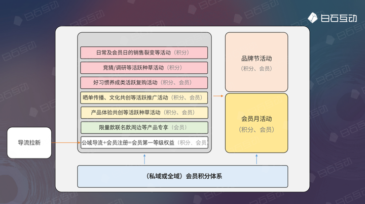 白石互动丨你的私域是在流量收割还是用户养成？