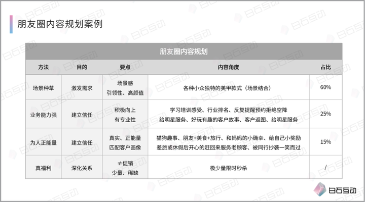 白石互动丨你的私域是在流量收割还是用户养成？