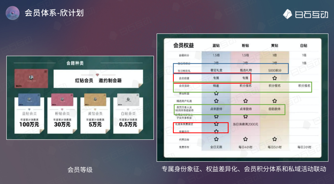 白石互动丨4%高端会员创造近60%销售额，杭州大厦的高端会员运营之道 