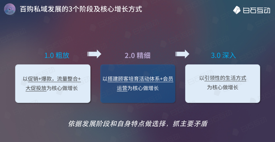 白石互动丨4%高端会员创造近60%销售额，杭州大厦的高端会员运营之道 