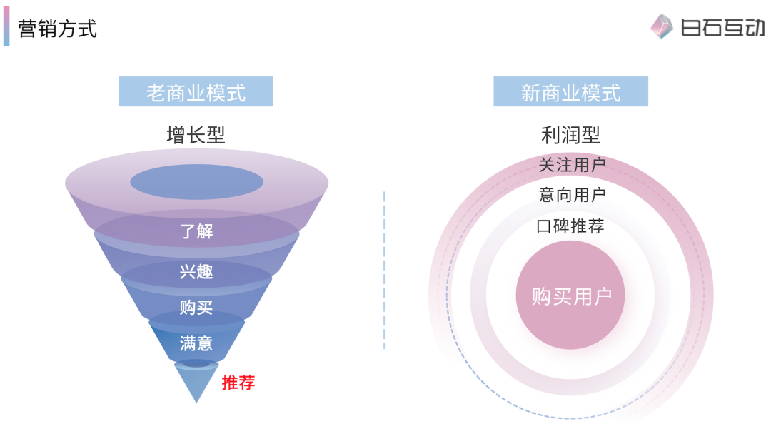 白石互动丨私域新商业模式是什么？ 