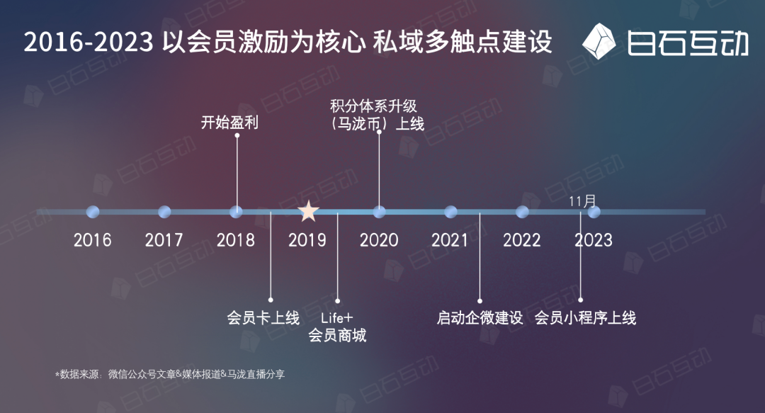 白石互动丨口腔品牌连锁如何借私域破局增长？(中)丨马泷齿科案例分析 