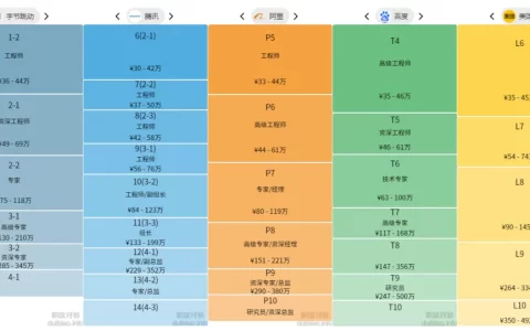 互联网大厂职级和薪资一览表！(2024新版)