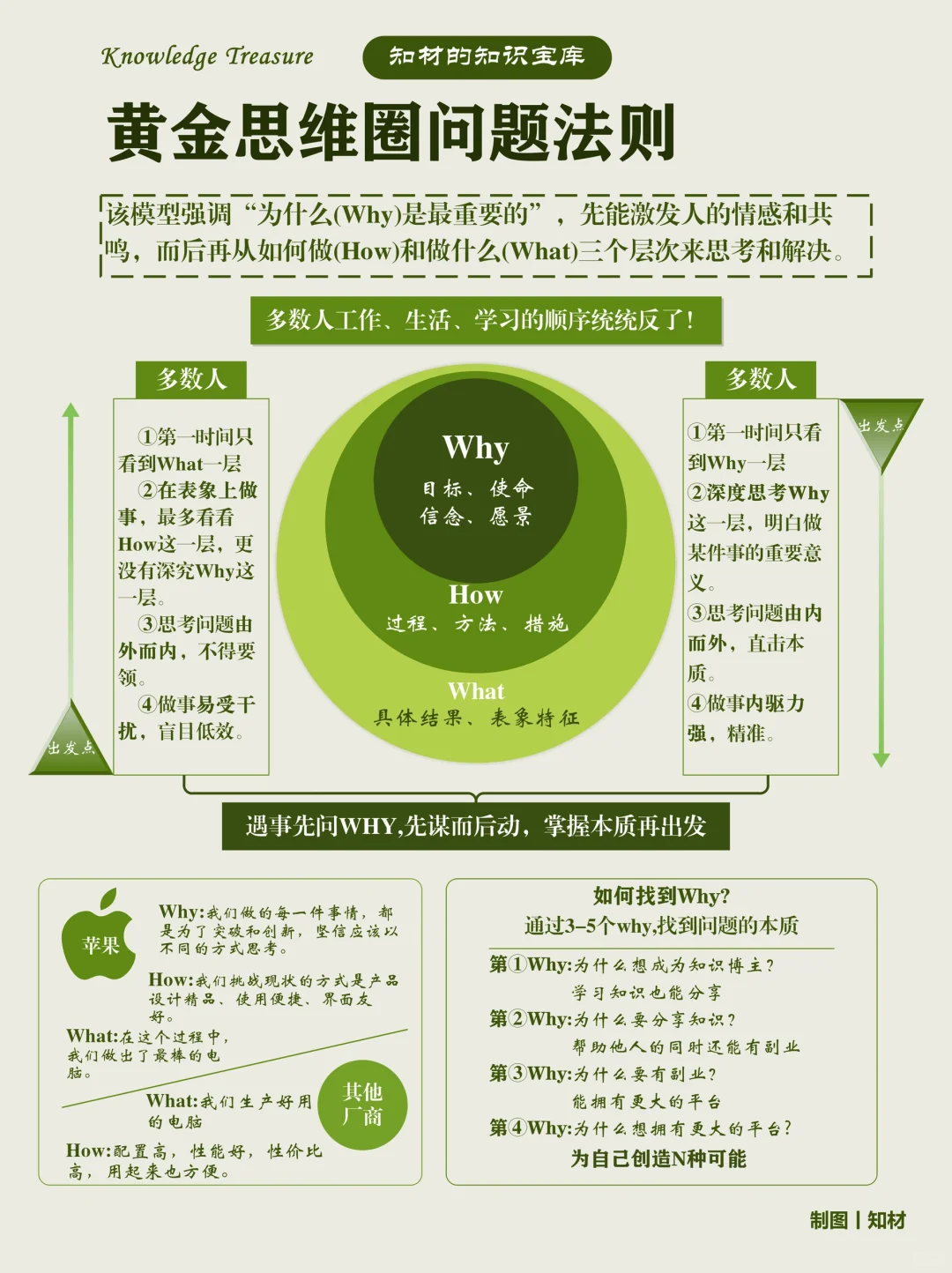 6大思考分析模型