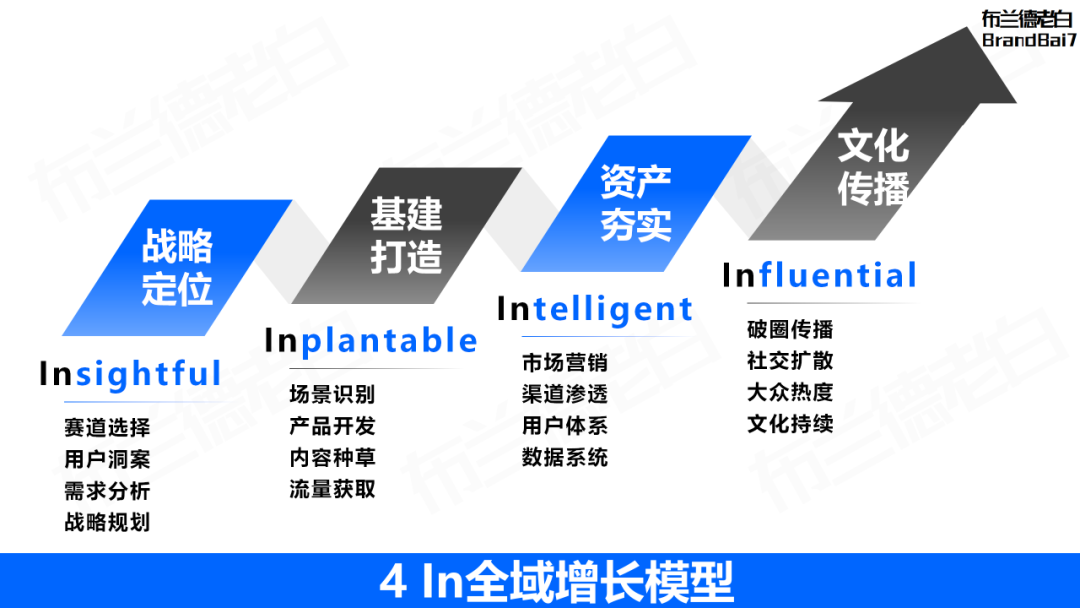 万字整理 | 品牌营销策略必备35个模型